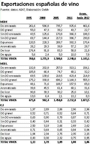 EXPORTACIONES ESPAÑOLAS DE VINO